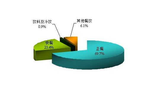 餐飲小吃行業今後的發展前景分析